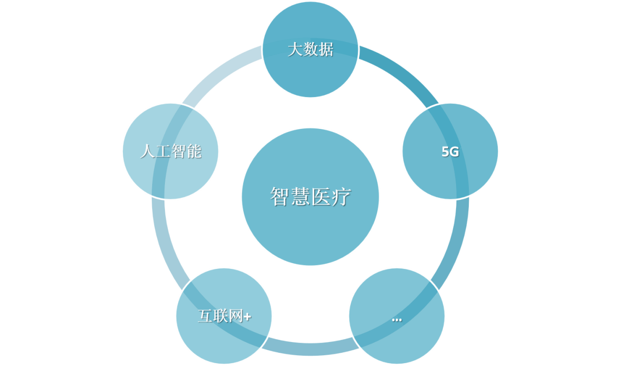 智慧医疗新基建多维度应用解决方案