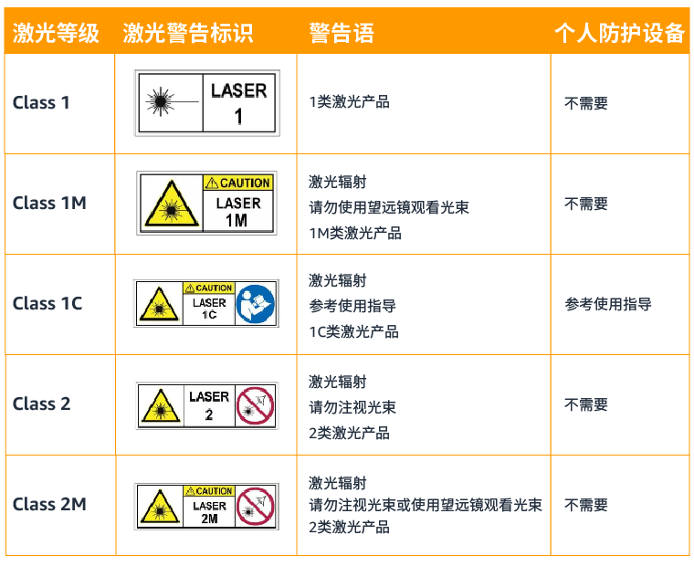 IEC 60825-1׼еClass 1ʲô˼(ͼ1)