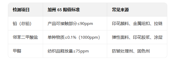 纺织品出口加州65测试项目,加州65测试标准是什么?(图2) 纺织品出口加州65测试项目,加州65测试标准是什么?(图2)